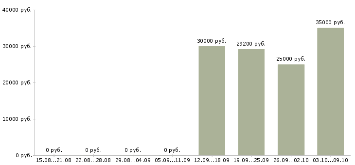 Вакансии специалист в информационный отдел в Новосибирске - Медиана зарплат специалист в информационный отдел в Новосибирске за 2 месяца