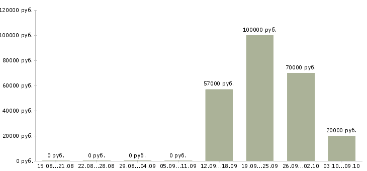 Вакансии специалист в коммерческий отдел в Екатеринбурге - Медиана зарплат специалист в коммерческий отдел в Екатеринбурге за 2 месяца