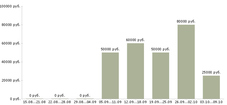 Вакансии специалист в отдел рекламы в Краснодаре - Медиана зарплат специалист в отдел рекламы в Краснодаре за 2 месяца