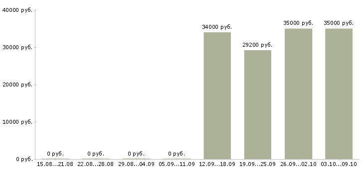Вакансии специалист информационного отдела в Новосибирске - Медиана зарплат специалист информационного отдела в Новосибирске за 2 месяца