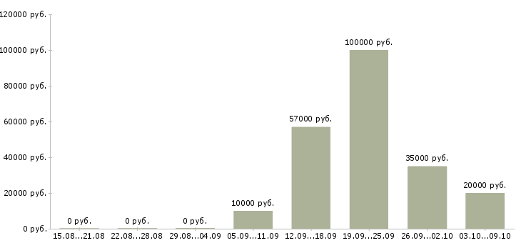 Вакансии специалист коммерческого отдела в Екатеринбурге - Медиана зарплат специалист коммерческого отдела в Екатеринбурге за 2 месяца