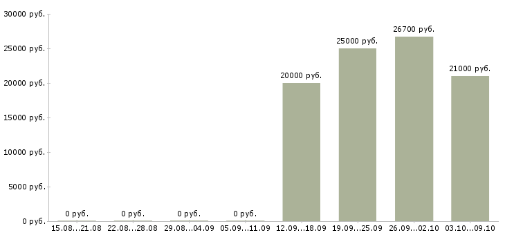 Вакансии специалист корпоративного отдела в Воронеже - Медиана зарплат специалист корпоративного отдела в Воронеже за 2 месяца