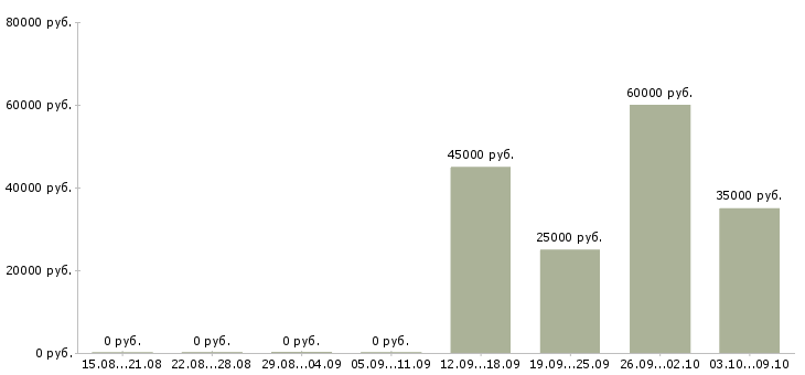 Вакансии специалист отдела кредитования Санкт-петербург - Медиана зарплат специалист отдела кредитования Санкт-петербург за 2 месяца