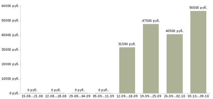 Вакансии специалист отдела по обучению в Балаково - Медиана зарплат специалист отдела по обучению в Балаково за 2 месяца