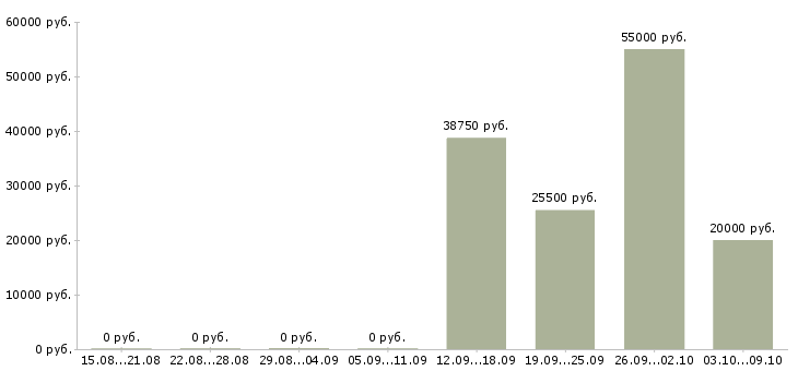 Вакансии специалист по информационной поддержке в Новосибирске - Медиана зарплат специалист по информационной поддержке в Новосибирске за 2 месяца