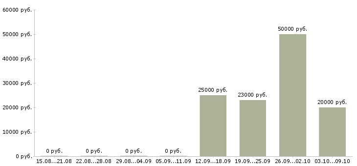 Вакансии специалист по корпоративной культуре в Новосибирске - Медиана зарплат специалист по корпоративной культуре в Новосибирске за 2 месяца