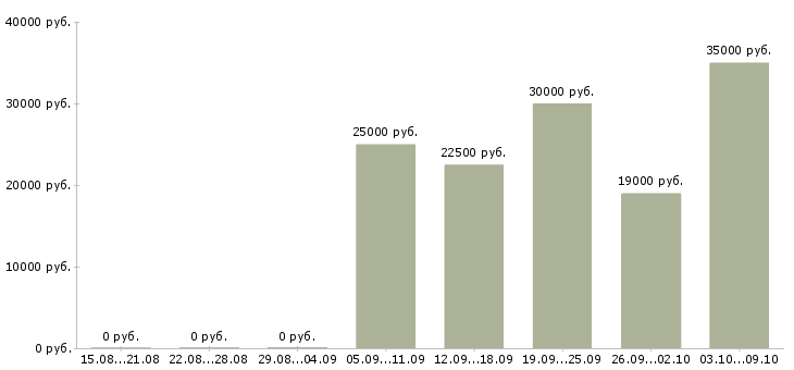 Вакансии специалист по мотивации в Тюмени - Медиана зарплат специалист по мотивации в Тюмени за 2 месяца