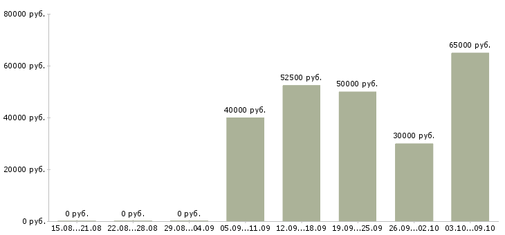 Вакансии специалист по продаже недвижимости в Тюмени - Медиана зарплат специалист по продаже недвижимости в Тюмени за 2 месяца