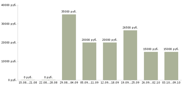 Вакансии специалист по работе с людьми в Самаре - Медиана зарплат специалист по работе с людьми в Самаре за 2 месяца