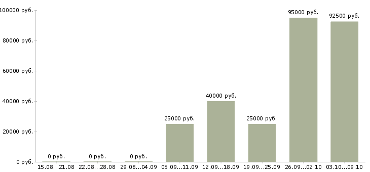 Вакансии специалист по развитию бизнеса в Тюмени - Медиана зарплат специалист по развитию бизнеса в Тюмени за 2 месяца