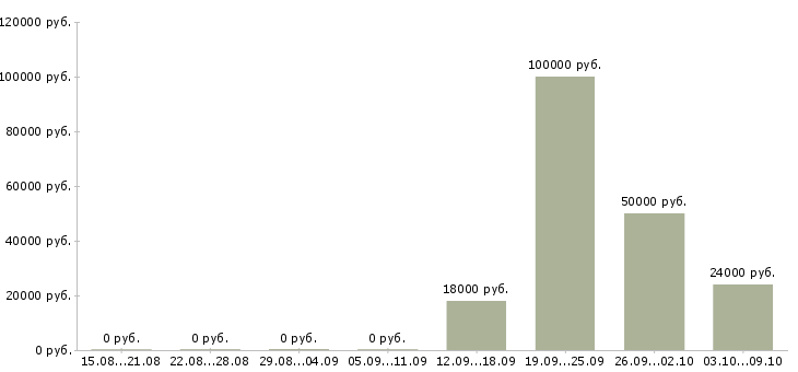 Вакансии специалист центра поддержки в Челябинске - Медиана зарплат специалист центра поддержки в Челябинске за 2 месяца