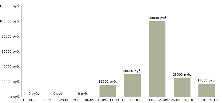 Вакансии специалист центра продаж в Пензе - Медиана зарплат специалист центра продаж в Пензе за 2 месяца