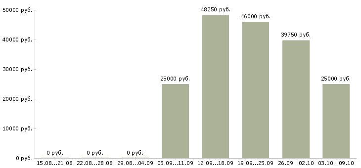 Вакансии специалисты для работы на дому в Сургуте - Медиана зарплат специалисты для работы на дому в Сургуте за 2 месяца