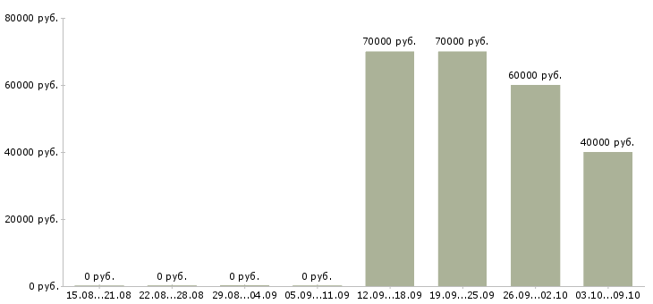 Вакансии специалисты по клинингу в Москве - Медиана зарплат специалисты по клинингу в Москве за 2 месяца