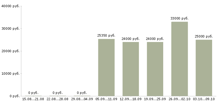 Вакансии технолог одежды в Екатеринбурге - Медиана зарплат технолог одежды в Екатеринбурге за 2 месяца