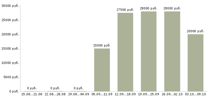Вакансии требуется офис менеджер в Туле - Медиана зарплат требуется офис менеджер в Туле за 2 месяца
