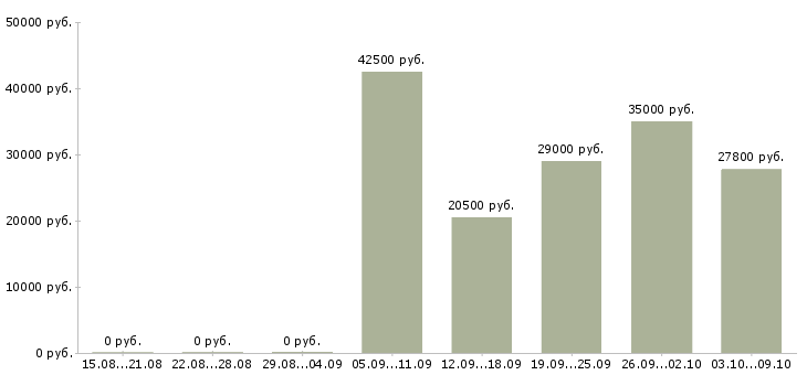Вакансии требуются интернет менеджеры в Ижевске - Медиана зарплат требуются интернет менеджеры в Ижевске за 2 месяца