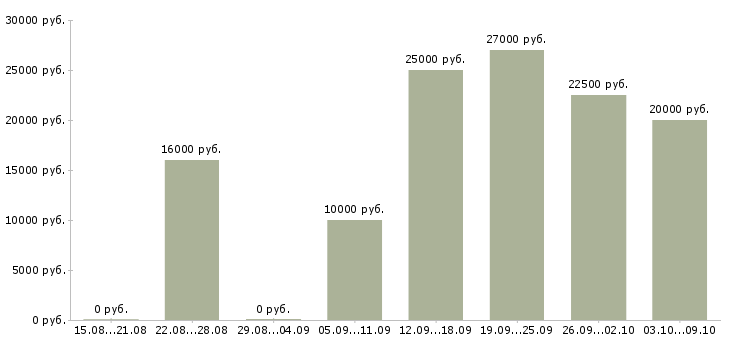 Вакансии требуются сотрудники на дому в Ангарске - Медиана зарплат требуются сотрудники на дому в Ангарске за 2 месяца