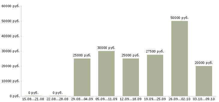 Вакансии требуются сотрудники на удаленную работу в Самаре - Медиана зарплат требуются сотрудники на удаленную работу в Самаре за 2 месяца