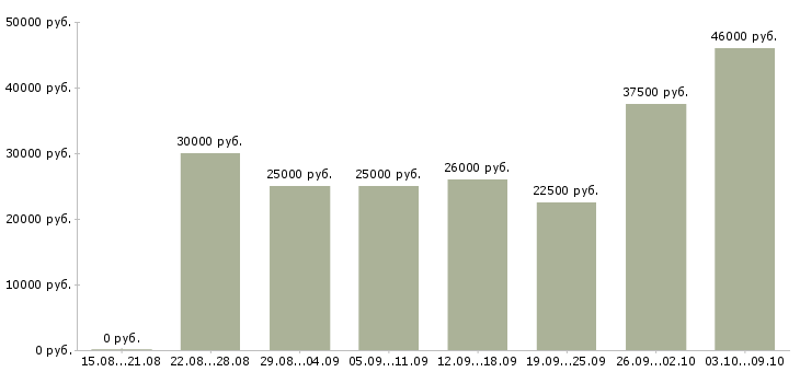 Вакансии требуются сотрудники удаленно в Курске - Медиана зарплат требуются сотрудники удаленно в Курске за 2 месяца