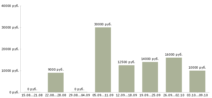 Вакансии удаленный менеджер по рекламе Санкт-петербург - Медиана зарплат удаленный менеджер по рекламе Санкт-петербург за 2 месяца