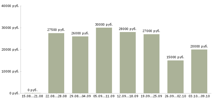Вакансии удаленный сотрудник компании в Оренбурге - Медиана зарплат удаленный сотрудник компании в Оренбурге за 2 месяца