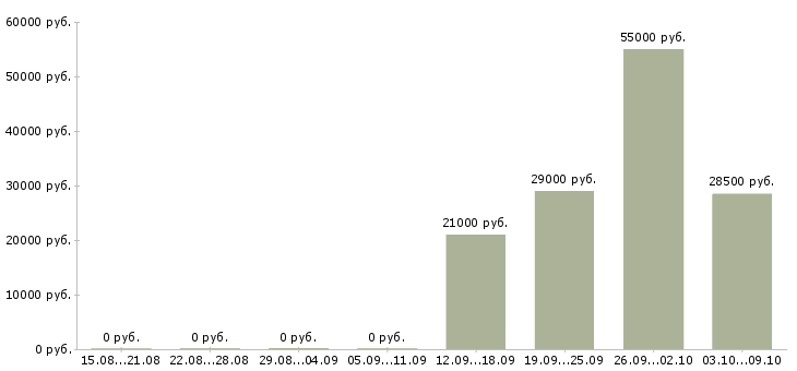 Вакансии упаковщик товаров Нижний новгород - Медиана зарплат упаковщик товаров Нижний новгород за 2 месяца