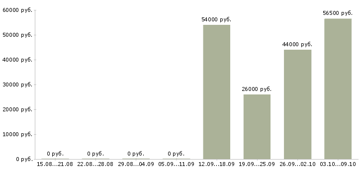 Вакансии упаковщики вахтовый метод в Липецке - Медиана зарплат упаковщики вахтовый метод в Липецке за 2 месяца