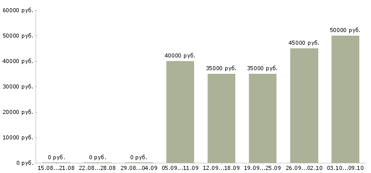 Вакансии швея на оверлок в Москве - Медиана зарплат швея на оверлок в Москве за 2 месяца