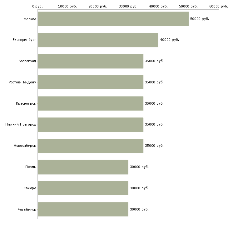 Поиск работы менеджер по продаже бизнеса-Медиана зарплаты для вакансии «менеджер по продаже бизнеса» в других городах