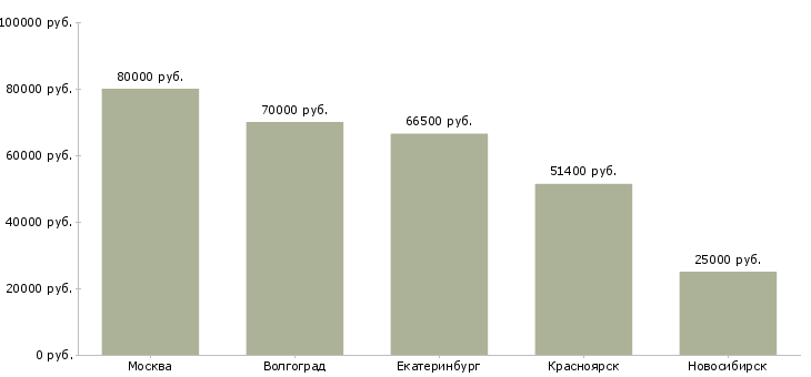 Поиск работы руководитель группы закупок-Медиана зарплаты для вакансии «руководитель группы закупок» в других городах