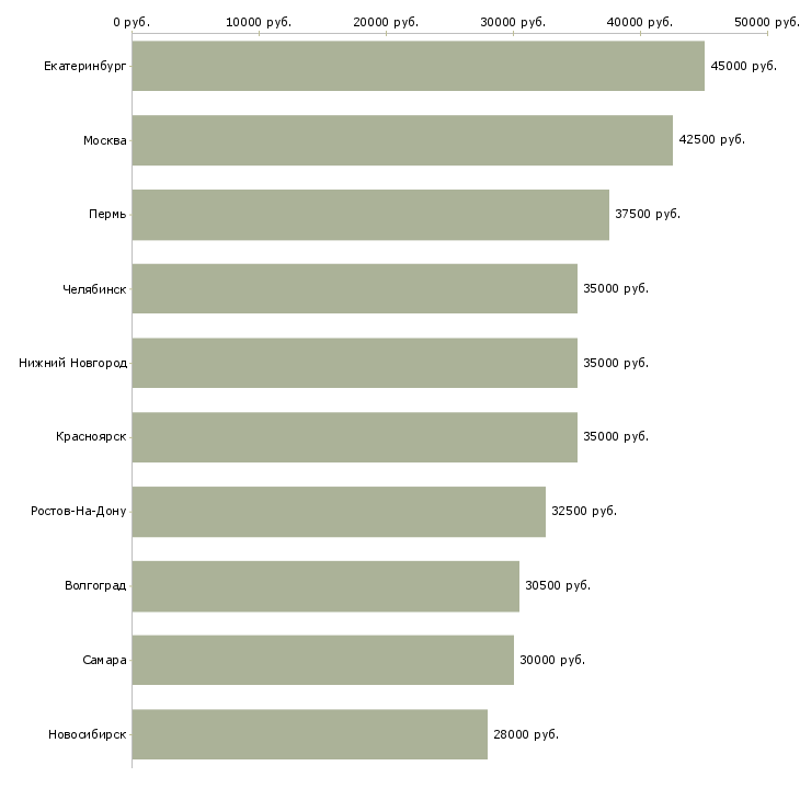 Поиск работы сотрудник на административную работу-Медиана зарплаты для вакансии «сотрудник на административную работу» в других городах