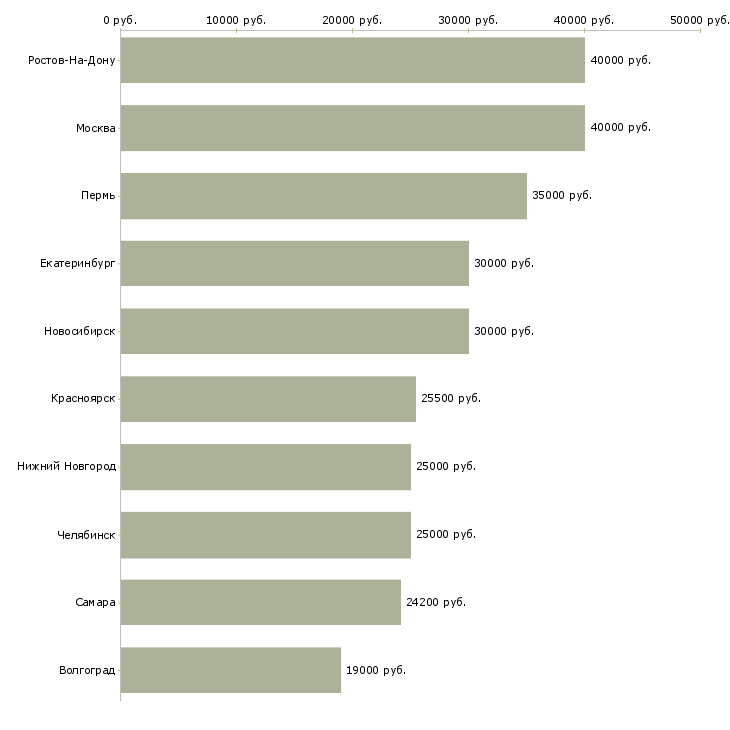 Поиск работы специалист центра поддержки-Медиана зарплаты для вакансии «специалист центра поддержки» в других городах