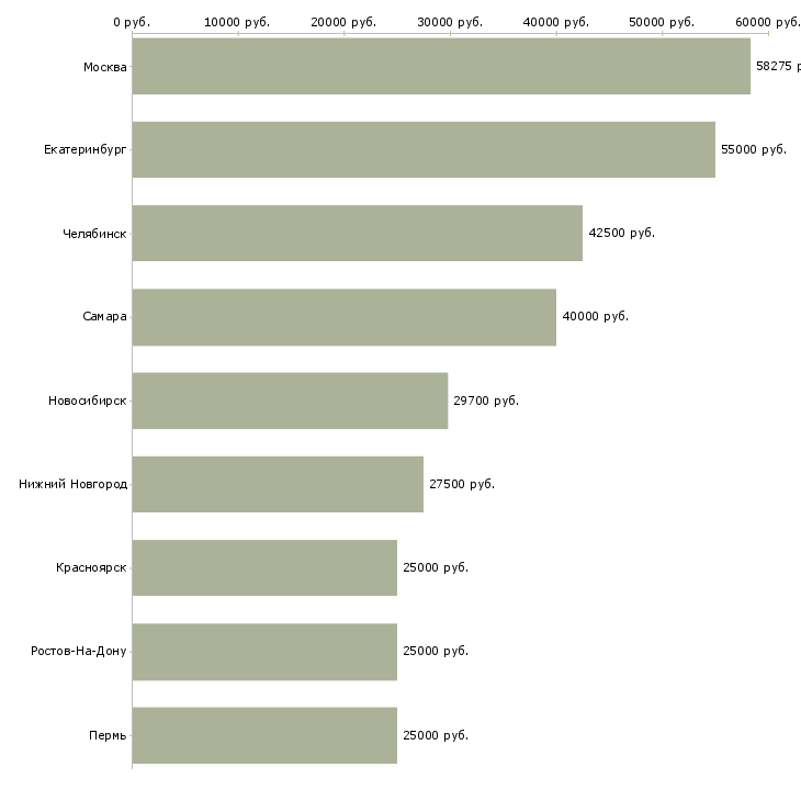 Поиск работы торговый представитель на личном авто-Медиана зарплаты для вакансии «торговый представитель на личном авто» в других городах
