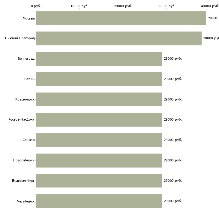 Поиск работы экспедитор с обязанностью грузчика-Медиана зарплаты для вакансии «экспедитор с обязанностью грузчика» в других городах