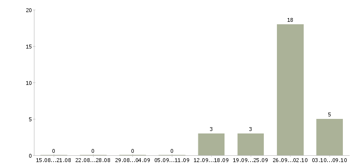 Работа грузчик бытовой техники Башкортостан - Число вакансий Башкортостан по специальности грузчик бытовой техники за 2 месяца