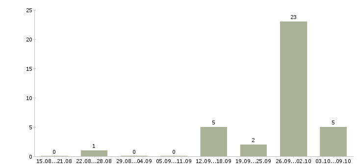 Работа удаленно менеджер по персоналу Башкортостан - Число вакансий Башкортостан по специальности удаленно менеджер по персоналу за 2 месяца