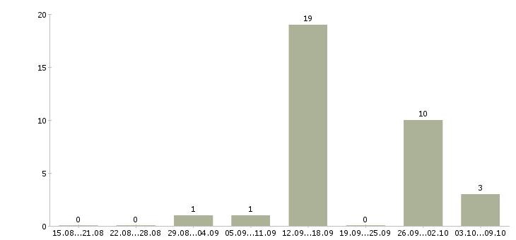 Работа обработка заявок на дому Бурятия - Число вакансий Бурятия по специальности обработка заявок на дому за 2 месяца
