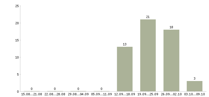 Работа сотрудник по работе с документами Карелия - Число вакансий Карелия по специальности сотрудник по работе с документами за 2 месяца