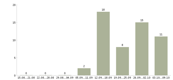 Работа специалист корпоративных продаж Коми - Число вакансий Коми по специальности специалист корпоративных продаж за 2 месяца
