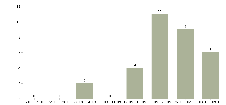 Работа для анализа кадровой работы Нижний новгород - Число вакансий Нижний новгород по специальности для анализа кадровой работы за 2 месяца