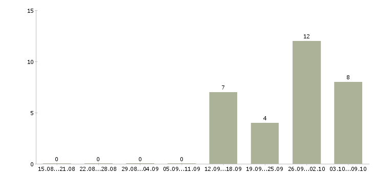 Работа упаковщик товаров Нижний новгород - Число вакансий Нижний новгород по специальности упаковщик товаров за 2 месяца