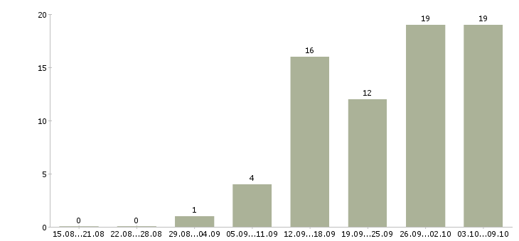 Работа компания набирает сотрудников Ростов-на-дону - Число вакансий Ростов-на-дону по специальности компания набирает сотрудников за 2 месяца