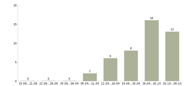 Работа менеджер торговой точки Ростов-на-дону - Число вакансий Ростов-на-дону по специальности менеджер торговой точки за 2 месяца