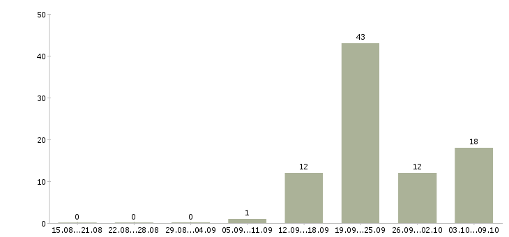 Работа специалист по рекламе в интернете Ростов-на-дону - Число вакансий Ростов-на-дону по специальности специалист по рекламе в интернете за 2 месяца