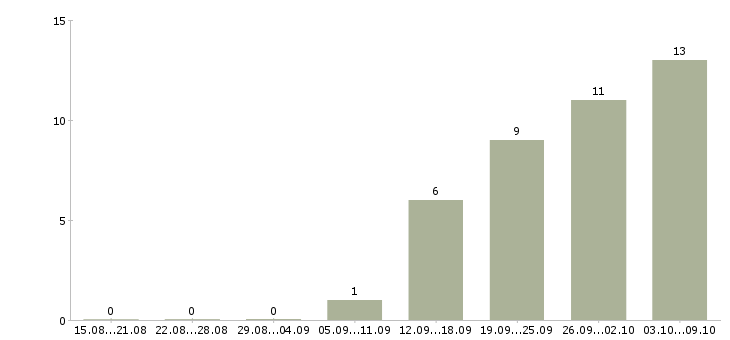 Работа crm аналитик Санкт-петербург - Число вакансий Санкт-петербург по специальности crm аналитик за 2 месяца
