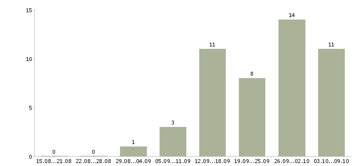Работа контролер качества продукции Санкт-петербург - Число вакансий Санкт-петербург по специальности контролер качества продукции за 2 месяца