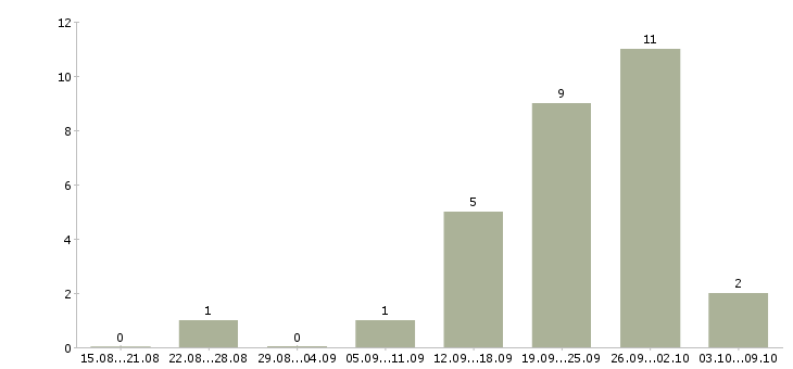 Работа менеджер по рекламе удаленно Санкт-петербург - Число вакансий Санкт-петербург по специальности менеджер по рекламе удаленно за 2 месяца
