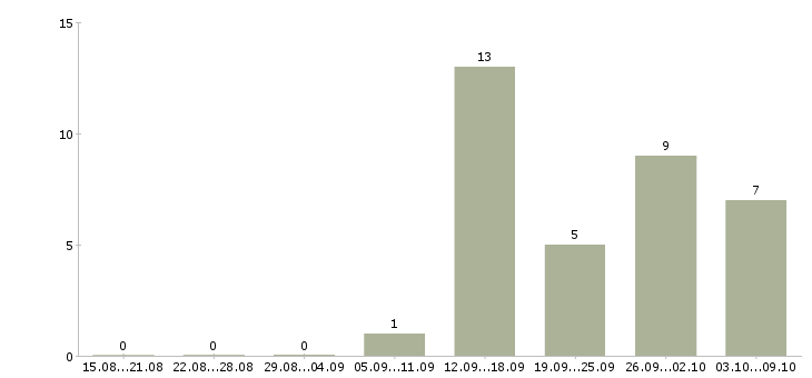 Работа главный специалист по продажам Татарстан - Число вакансий Татарстан по специальности главный специалист по продажам за 2 месяца