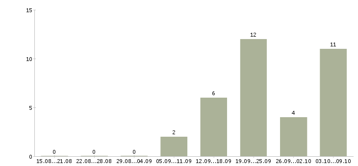 Работа оператор продукции Татарстан - Число вакансий Татарстан по специальности оператор продукции за 2 месяца